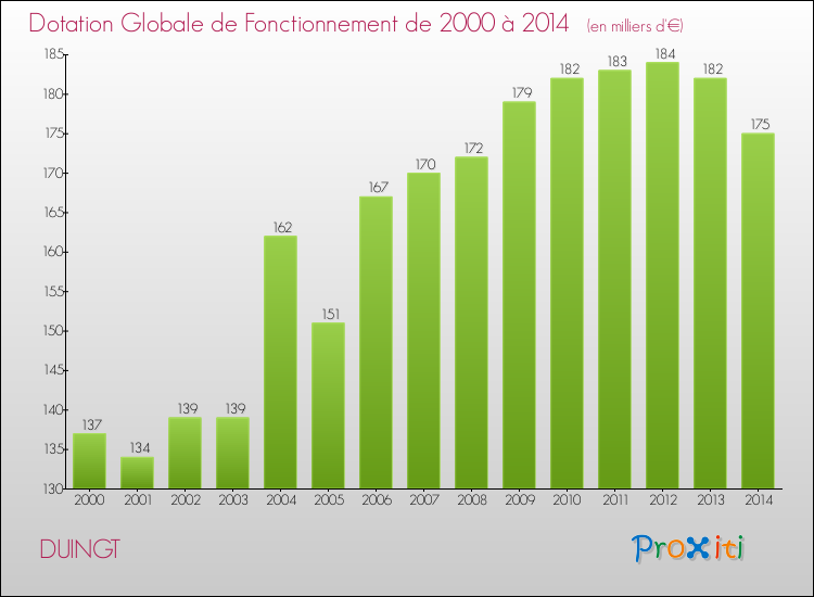 Evolution du montant de la Dotation Globale de Fonctionnement pour la commune de DUINGT de 2000 à 2014 Evolution du montant de la Dotation Globale de Fonctionnement pour DUINGT de 2000 à 2014