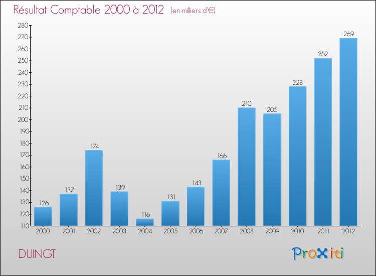 Evolution du résultat comptable pour la commune de DUINGT de 2000 à 2012 Evolution du résultat comptable pour DUINGT de 2000 à 2012