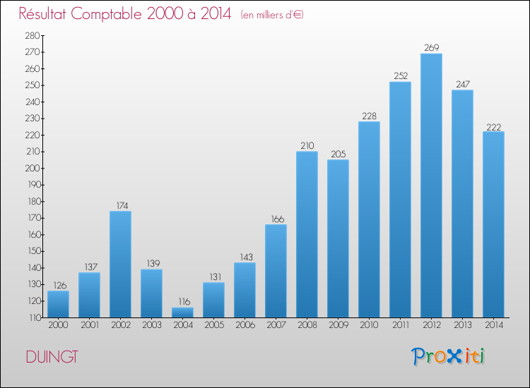 Evolution du résultat comptable pour la commune de DUINGT de 2000 à 2014 Evolution du résultat comptable pour DUINGT de 2000 à 2014