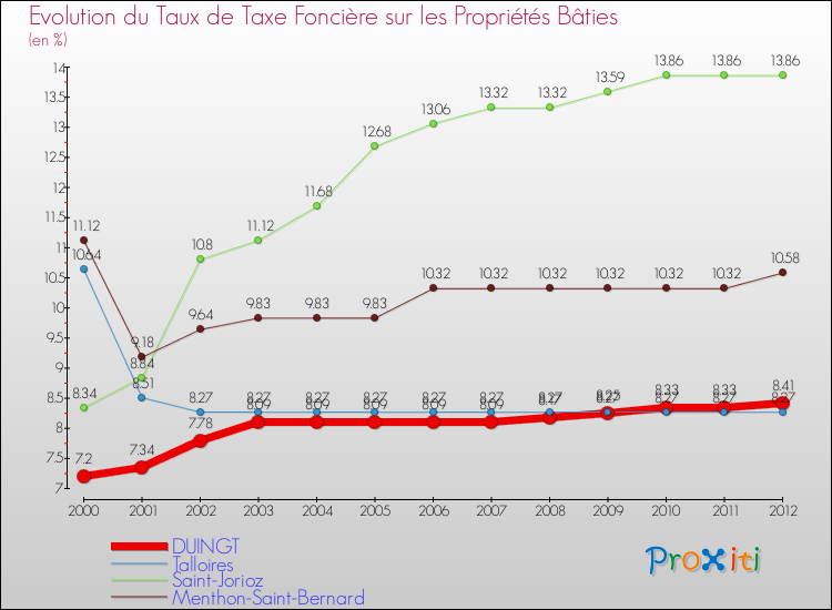 Evolution du taux de la taxe foncière sur le bati pour DUINGT et les communes proches de 2000 à 2012 Comparaison des taux de taxe foncière sur le bati pour DUINGT et les communes voisines de 2000 à 2012