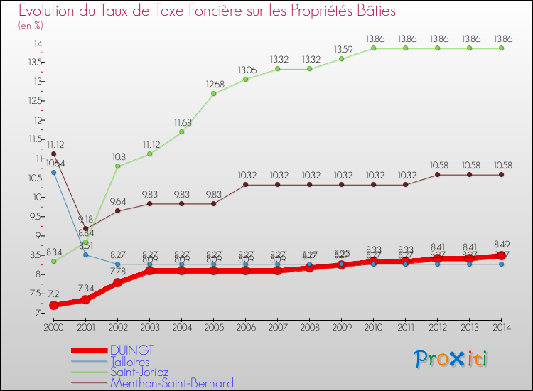 Evolution du taux de la taxe foncière sur le bati pour DUINGT et les communes proches de 2000 à 2014 Comparaison des taux de taxe foncière sur le bati pour DUINGT et les communes voisines de 2000 à 2014