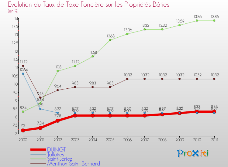 Evolution du taux de la taxe foncière sur le bati pour DUINGT et les communes proches Comparaison des taux de taxe foncière sur le bati pour DUINGT et les communes voisines