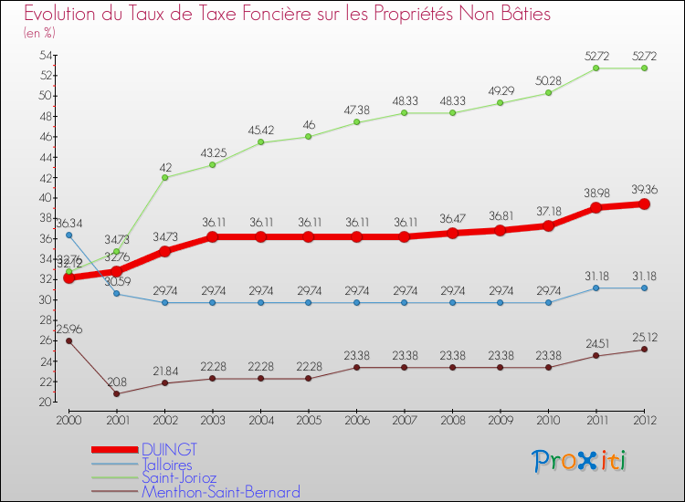Evolution du taux de la taxe foncière sur les immeubles et terrains non batis pour DUINGT et les communes proches de 2000 à 2012 Comparaison des taux de la taxe foncière sur les immeubles et terrains non batis pour DUINGT et les communes voisines de 2000 à 2012