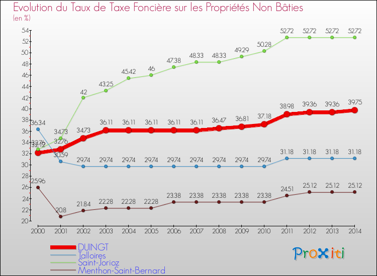 Evolution du taux de la taxe foncière sur les immeubles et terrains non batis pour DUINGT et les communes proches de 2000 à 2014 Comparaison des taux de la taxe foncière sur les immeubles et terrains non batis pour DUINGT et les communes voisines de 2000 à 2014