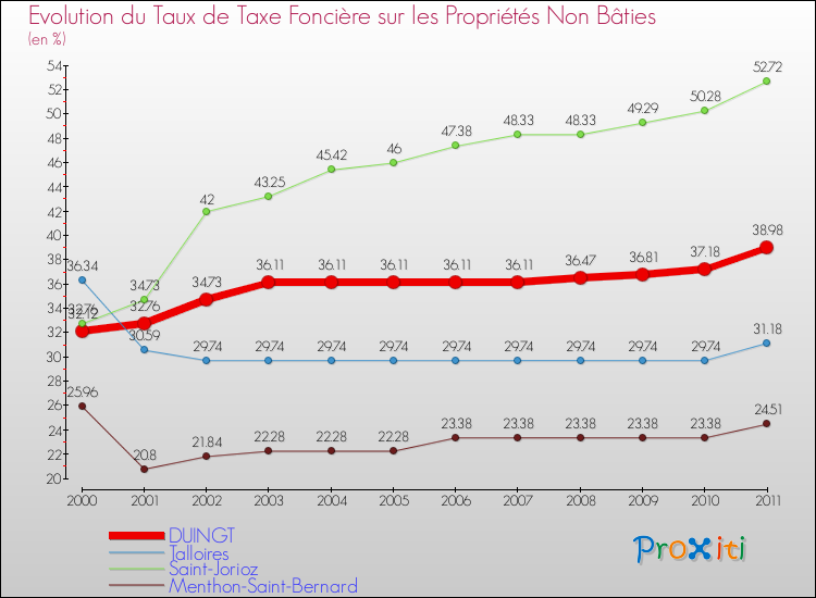 Evolution du taux de la taxe foncière sur les immeubles et terrains non batis pour DUINGT et les communes proches Comparaison des taux de la taxe foncière sur les immeubles et terrains non batis pour DUINGT et les communes voisines