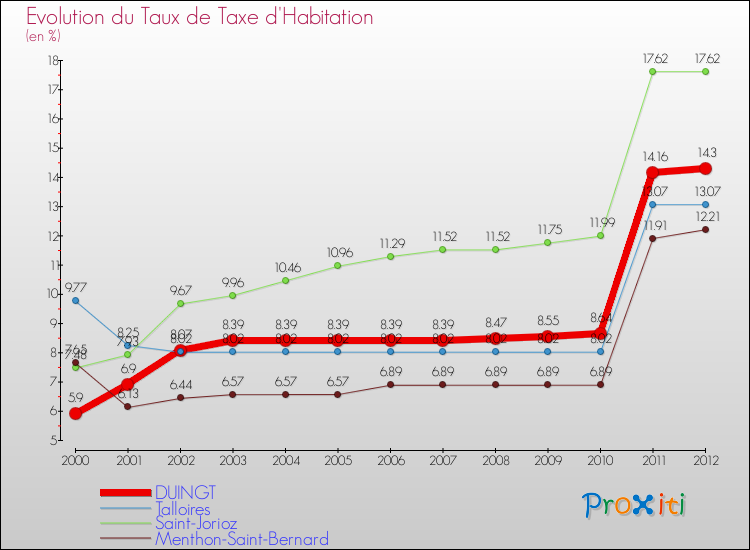 Evolution du taux de la taxe d'habitation pour DUINGT et les communes proches Comparaison des taux de la taxe d'habitation pour DUINGT et les communes voisines