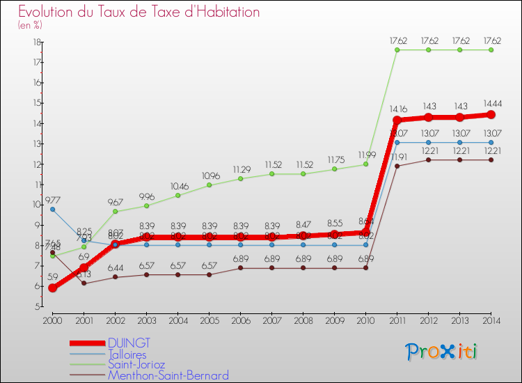 Evolution du taux de la taxe d'habitation pour DUINGT et les communes proches de 2000 à 2014 Comparaison des taux de la taxe d'habitation pour DUINGT et les communes voisines de 2000 à 2014
