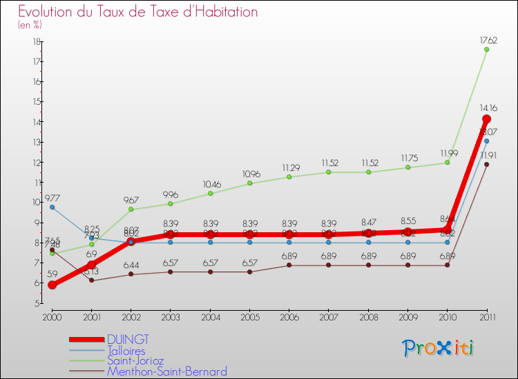 Evolution du taux de la taxe d'habitation pour DUINGT et les communes proches Comparaison des taux de la taxe d'habitation pour DUINGT et les communes voisines
