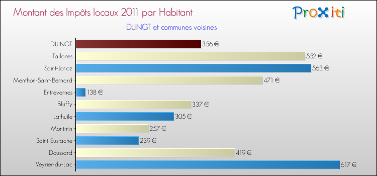 Montant des impôts locaux par Habitant pour DUINGT et les communes proches Comparaison des impôts locaux par habitant pour DUINGT et les communes voisines