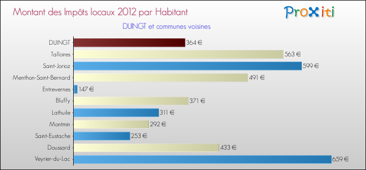 Montant des impôts locaux par Habitant pour DUINGT et les communes proches Comparaison des impôts locaux par habitant pour DUINGT et les communes voisines