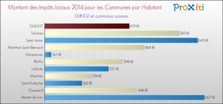 Montant des impôts locaux par Habitant pour DUINGT et les communes proches en 2014 Comparaison des impôts locaux par habitant pour DUINGT et les communes voisines en 2014