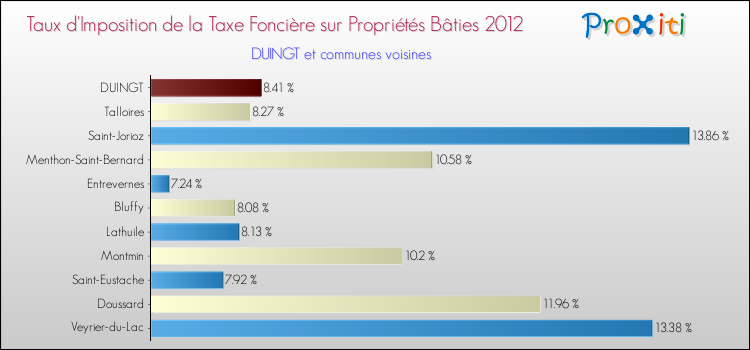 Taux d'imposition de la taxe foncière sur le bati 2012 pour DUINGT et les communes proches Comparaison des taux d'imposition de la taxe foncière sur le bati 2012 pour DUINGT et les communes voisines