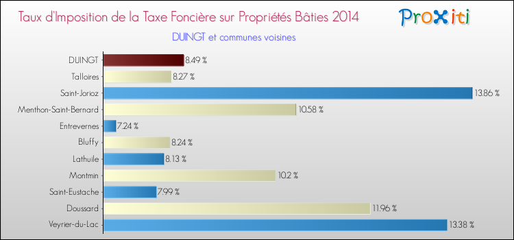 Taux d'imposition de la taxe foncière sur le bati 2014 pour DUINGT et les communes proches Comparaison des taux d'imposition de la taxe foncière sur le bati 2014 pour DUINGT et les communes voisines
