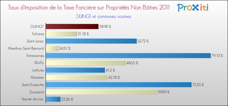 Taux d'imposition de la taxe foncière sur les immeubles et terrains non batis 2011 pour DUINGT et les communes proches Comparaison des taux d'imposition de la taxe foncière sur les immeubles et terrains non batis 2011 pour DUINGT et les communes voisines