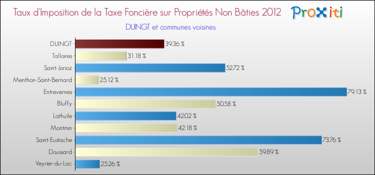 Taux d'imposition de la taxe foncière sur les immeubles et terrains non batis 2012 pour DUINGT et les communes proches Comparaison des taux d'imposition de la taxe foncière sur les immeubles et terrains non batis 2012 pour DUINGT et les communes voisines