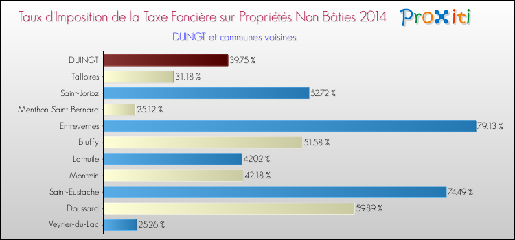 Taux d'imposition de la taxe foncière sur les immeubles et terrains non batis 2014 pour DUINGT et les communes proches Comparaison des taux d'imposition de la taxe foncière sur les immeubles et terrains non batis 2014 pour DUINGT et les communes voisines