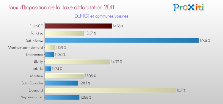 Taux d'imposition de la taxe d'habitation 2011 pour DUINGT et les communes proches Comparaison des taux d'imposition de la taxe d'habitation 2011 pour DUINGT et les communes voisines
