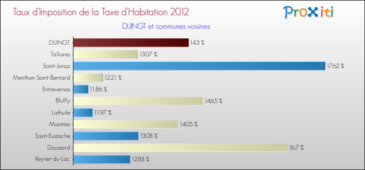 Taux d'imposition de la taxe d'habitation 2012 pour DUINGT et les communes proches Comparaison des taux d'imposition de la taxe d'habitation 2012 pour DUINGT et les communes voisines