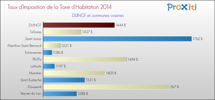 Taux d'imposition de la taxe d'habitation 2014 pour DUINGT et les communes proches Comparaison des taux d'imposition de la taxe d'habitation 2014 pour DUINGT et les communes voisines