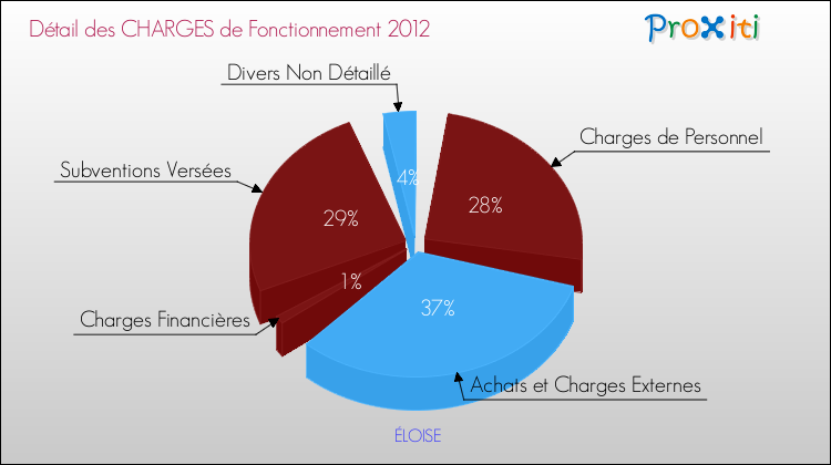 Décomposition des Charges de Fonctionnement 2012 de la commune de ÉLOISE Charges de Fonctionnement 2012 pour la commune de ÉLOISE