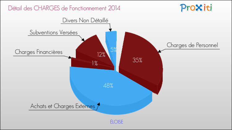 Décomposition des Charges de Fonctionnement 2014 de la commune de ÉLOISE Charges de Fonctionnement 2014 pour la commune de ÉLOISE