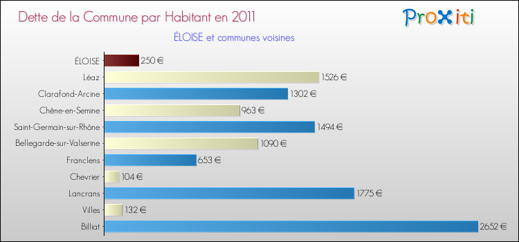 Dette par habitant de la commune en 2011 pour ÉLOISE et les communes proches Comparaison de la dette par habitant de la commune en 2011 pour ÉLOISE et les communes voisines