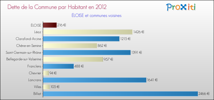Dette par habitant de la commune en 2012 pour ÉLOISE et les communes proches Comparaison de la dette par habitant de la commune en 2012 pour ÉLOISE et les communes voisines