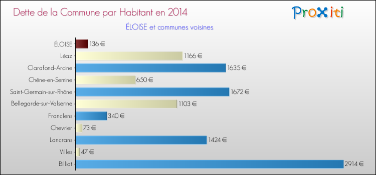 Dette par habitant de la commune en 2014 pour ÉLOISE et les communes proches Comparaison de la dette par habitant de la commune en 2014 pour ÉLOISE et les communes voisines