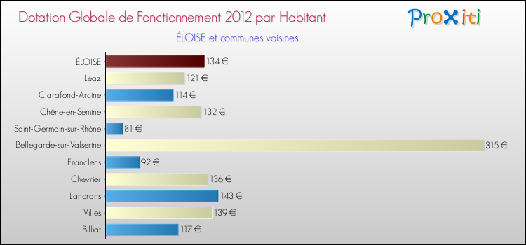 Montant des dotations globales de fonctionnement DGF par Habitant pour ÉLOISE et les communes proches Comparaison des des dotations globales de fonctionnement DGF par habitant pour ÉLOISE et les communes voisines