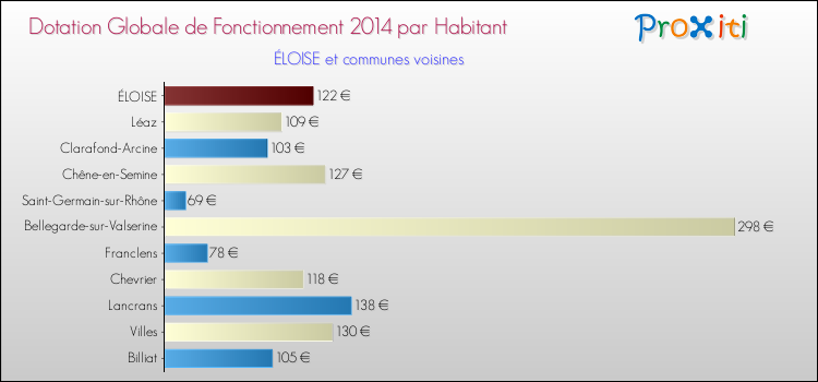 Montant des dotations globales de fonctionnement DGF par Habitant pour ÉLOISE et les communes proches en 2014. Comparaison des des dotations globales de fonctionnement DGF par habitant pour ÉLOISE et les communes voisines en 2014.