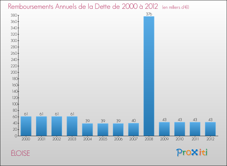 Evolution de l'annuité de la dette pour la commune de ÉLOISE de 2000 à 2012 Annuités de la dette pour ÉLOISE de 2000 à 2012