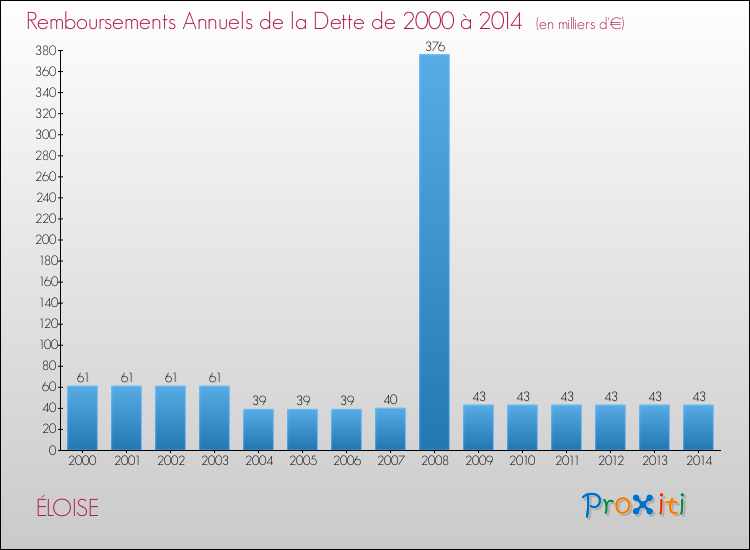 Evolution de l'annuité de la dette pour la commune de ÉLOISE de 2000 à 2014 Annuités de la dette pour ÉLOISE de 2000 à 2014
