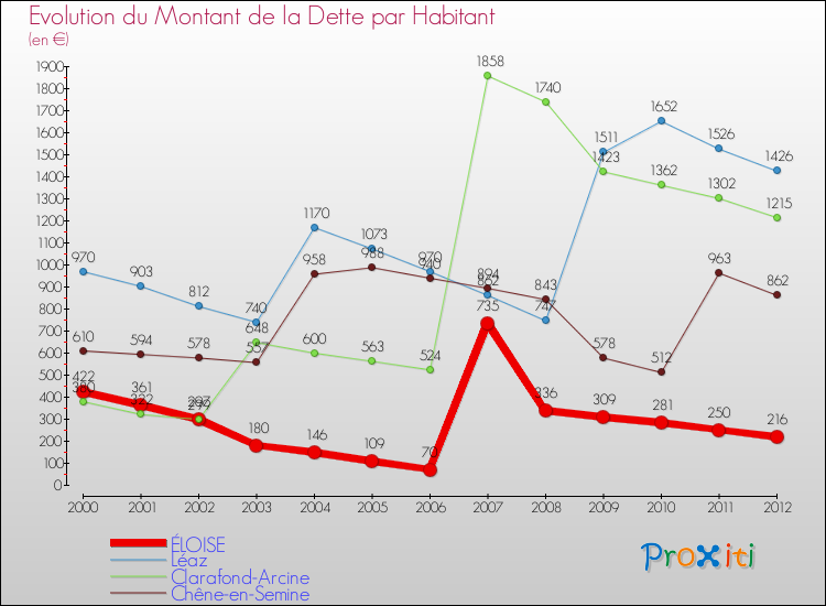 Evolution de la dette par habitant pour la commune de ÉLOISE et les communes proches de 2000 à 2012 Comparaison de la dette par habitant pour ÉLOISE et les communes voisines de 2000 à 2012