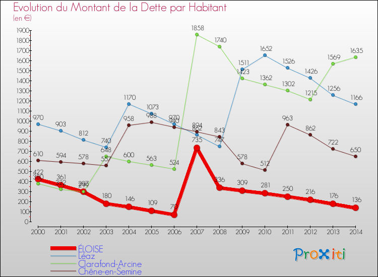 Evolution de la dette par habitant pour la commune de ÉLOISE et les communes proches de 2000 à 2014 Comparaison de la dette par habitant pour ÉLOISE et les communes voisines de 2000 à 2014