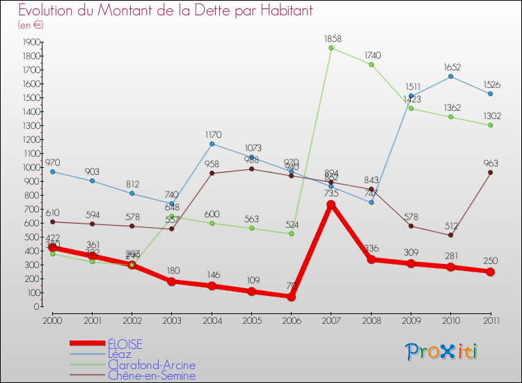 Evolution de la dette par habitant pour la commune de ÉLOISE et les communes proches Comparaison de la dette par habitant pour ÉLOISE et les communes voisines
