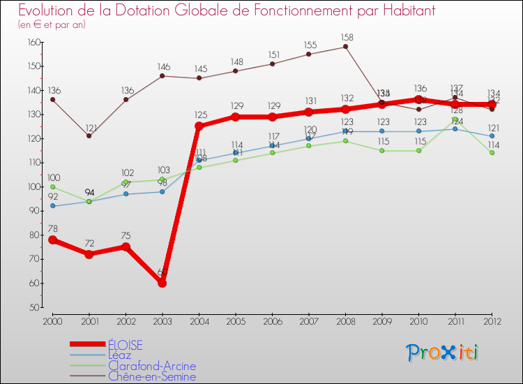 Evolution et montant de la dotation globale de fonctionnement par Habitant pour ÉLOISE et les communes proches Comparaison des dotations globales de fonctionnement par habitant pour ÉLOISE et les communes voisines