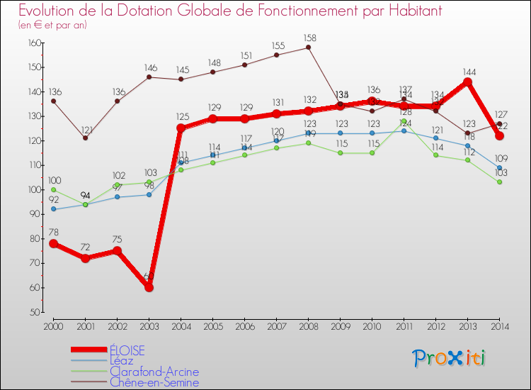 Evolution et montant de la dotation globale de fonctionnement par Habitant pour ÉLOISE et les communes proches de 2000 à 2014. Comparaison des dotations globales de fonctionnement par habitant pour ÉLOISE et les communes voisines de 2000 à 2014.