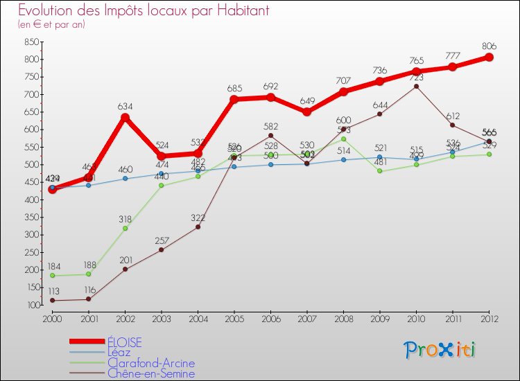 Evolution et montant des impôts locaux par Habitant pour ÉLOISE et les communes proches Comparaison des impôts locaux par habitant pour ÉLOISE et les communes voisines