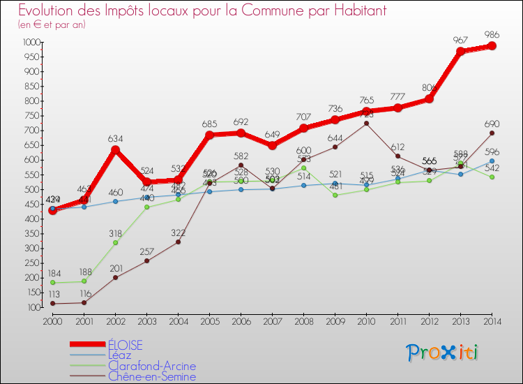 Evolution et montant des impôts locaux par Habitant pour ÉLOISE et les communes proches de 2000 à 2014 Comparaison des impôts locaux par habitant pour ÉLOISE et les communes voisines de 2000 à 2014