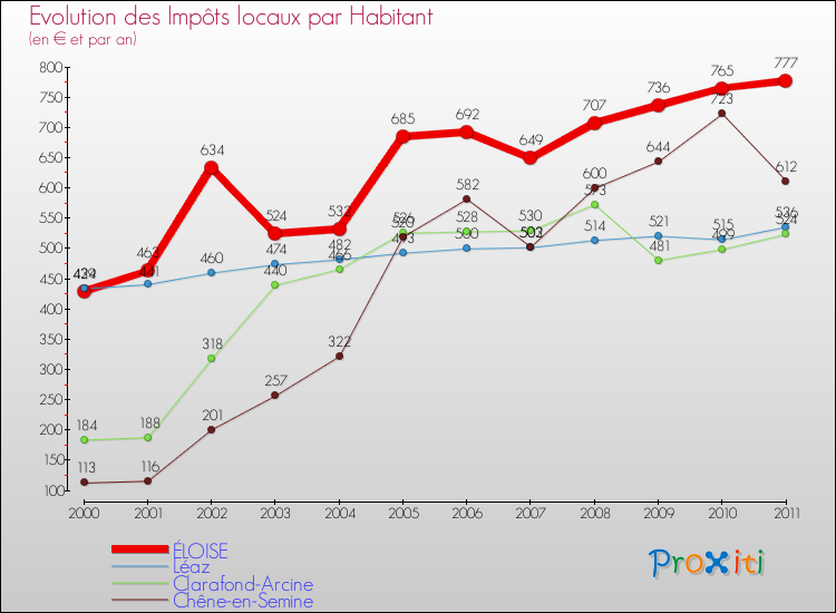 Evolution et montant des impôts locaux par Habitant pour ÉLOISE et les communes proches Comparaison des impôts locaux par habitant pour ÉLOISE et les communes voisines