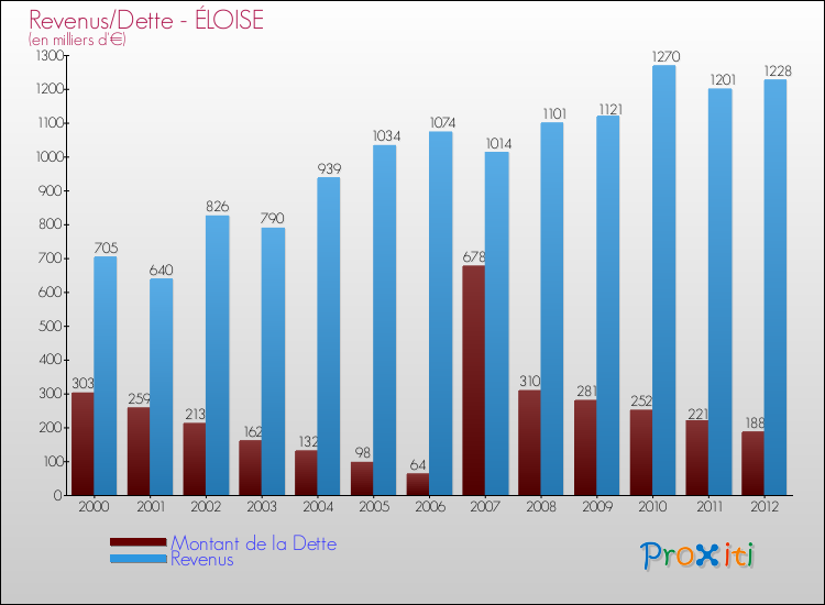 Evolution comparée de la dette et des revenus pour la commune de ÉLOISE de 2000 à 2012 Comparaison de la dette et des revenus pour ÉLOISE de 2000 à 2012