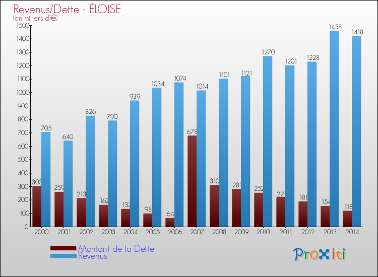 Evolution comparée de la dette et des revenus pour la commune de ÉLOISE de 2000 à 2014 Comparaison de la dette et des revenus pour ÉLOISE de 2000 à 2014