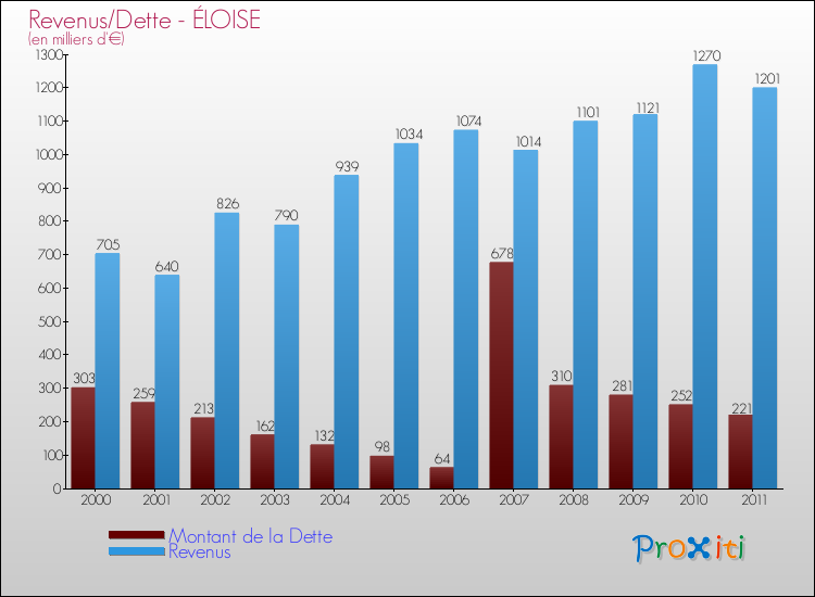 Evolution comparée de la dette et des revenus pour la commune de ÉLOISE de 2000 à 2011 Comparaison de la dette et des revenus pour ÉLOISE de 2000 à 2011