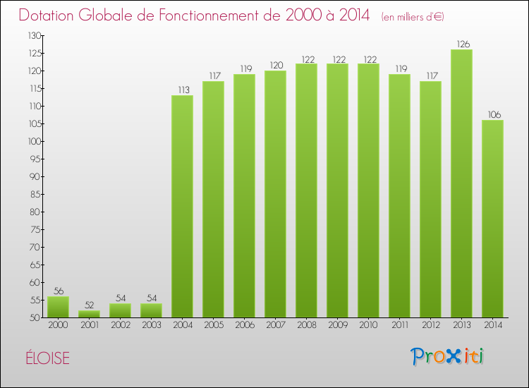Evolution du montant de la Dotation Globale de Fonctionnement pour la commune de ÉLOISE de 2000 à 2014 Evolution du montant de la Dotation Globale de Fonctionnement pour ÉLOISE de 2000 à 2014