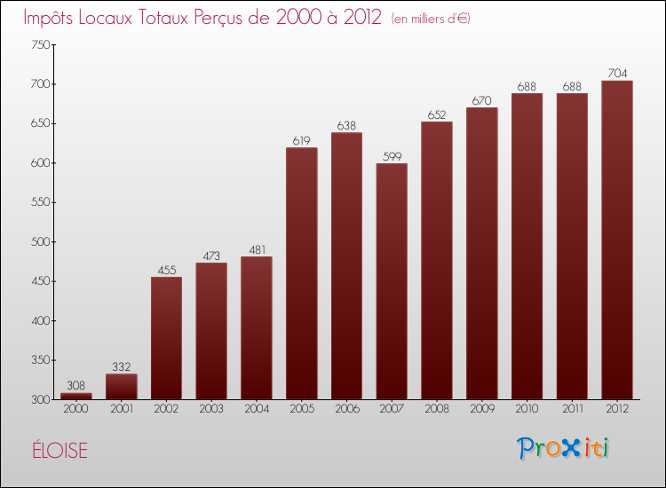 Evolution des Impôts Locaux pour la commune de ÉLOISE de 2000 à 2012 Evolution des Impôts Locaux pour ÉLOISE de 2000 à 2012