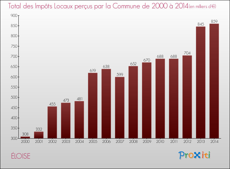 Evolution des Impôts Locaux pour la commune de ÉLOISE de 2000 à 2014 Evolution des Impôts Locaux pour ÉLOISE de 2000 à 2014