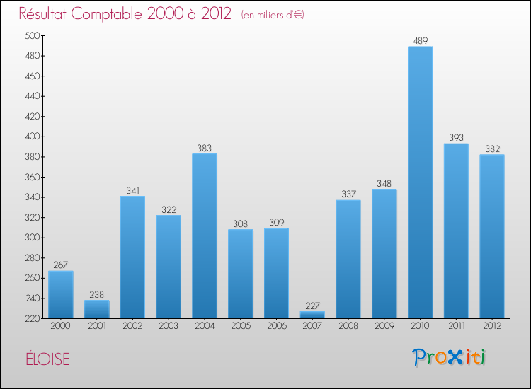 Evolution du résultat comptable pour la commune de ÉLOISE de 2000 à 2012 Evolution du résultat comptable pour ÉLOISE de 2000 à 2012