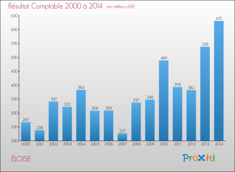Evolution du résultat comptable pour la commune de ÉLOISE de 2000 à 2014 Evolution du résultat comptable pour ÉLOISE de 2000 à 2014