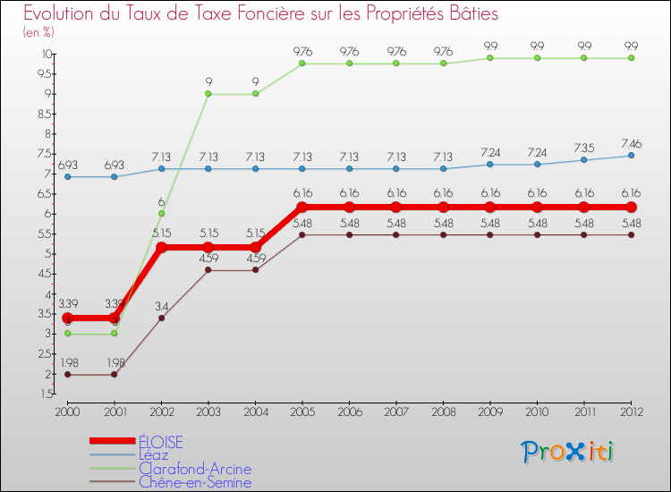 Evolution du taux de la taxe foncière sur le bati pour ÉLOISE et les communes proches de 2000 à 2012 Comparaison des taux de taxe foncière sur le bati pour ÉLOISE et les communes voisines de 2000 à 2012