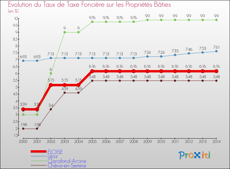 Evolution du taux de la taxe foncière sur le bati pour ÉLOISE et les communes proches de 2000 à 2014 Comparaison des taux de taxe foncière sur le bati pour ÉLOISE et les communes voisines de 2000 à 2014
